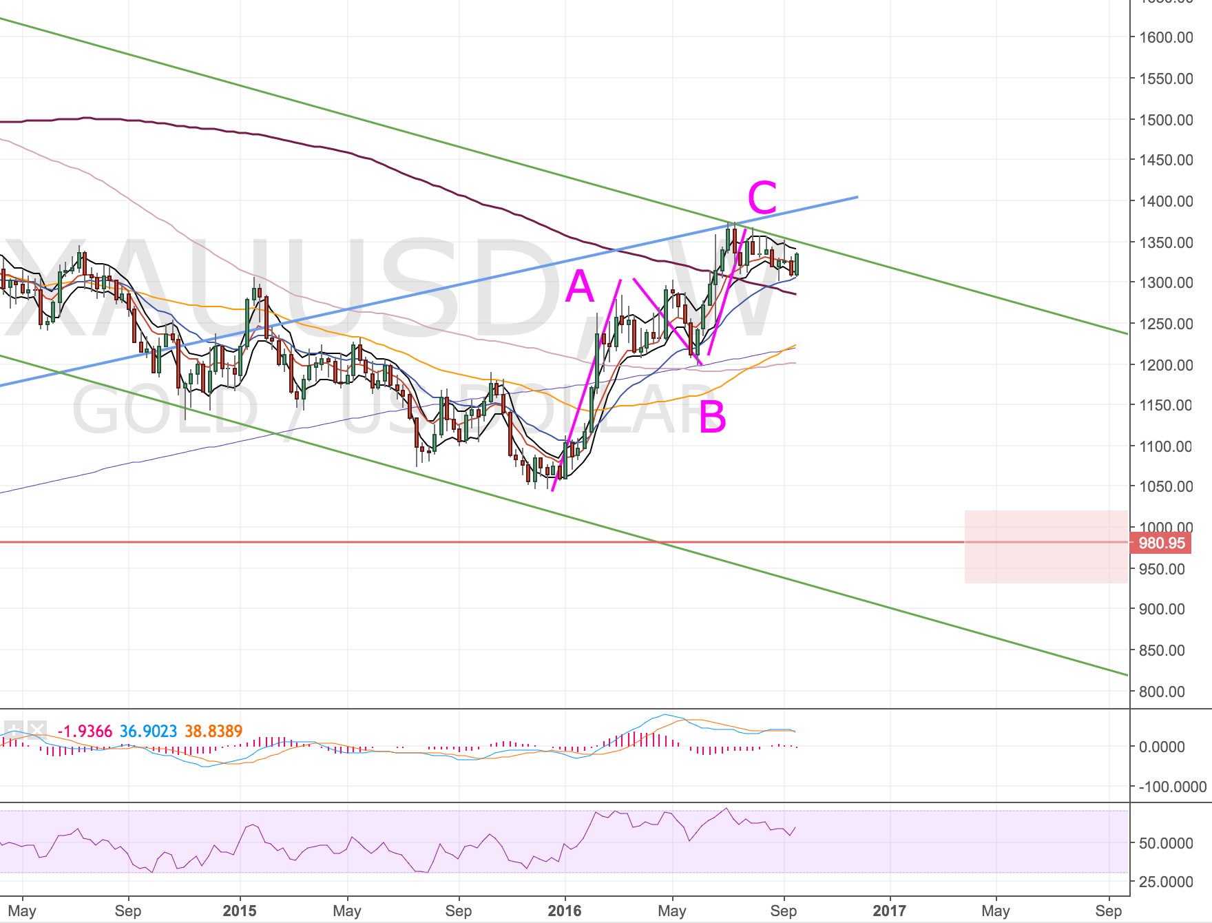 Gold Weekly Chart - 21 Sep 2016