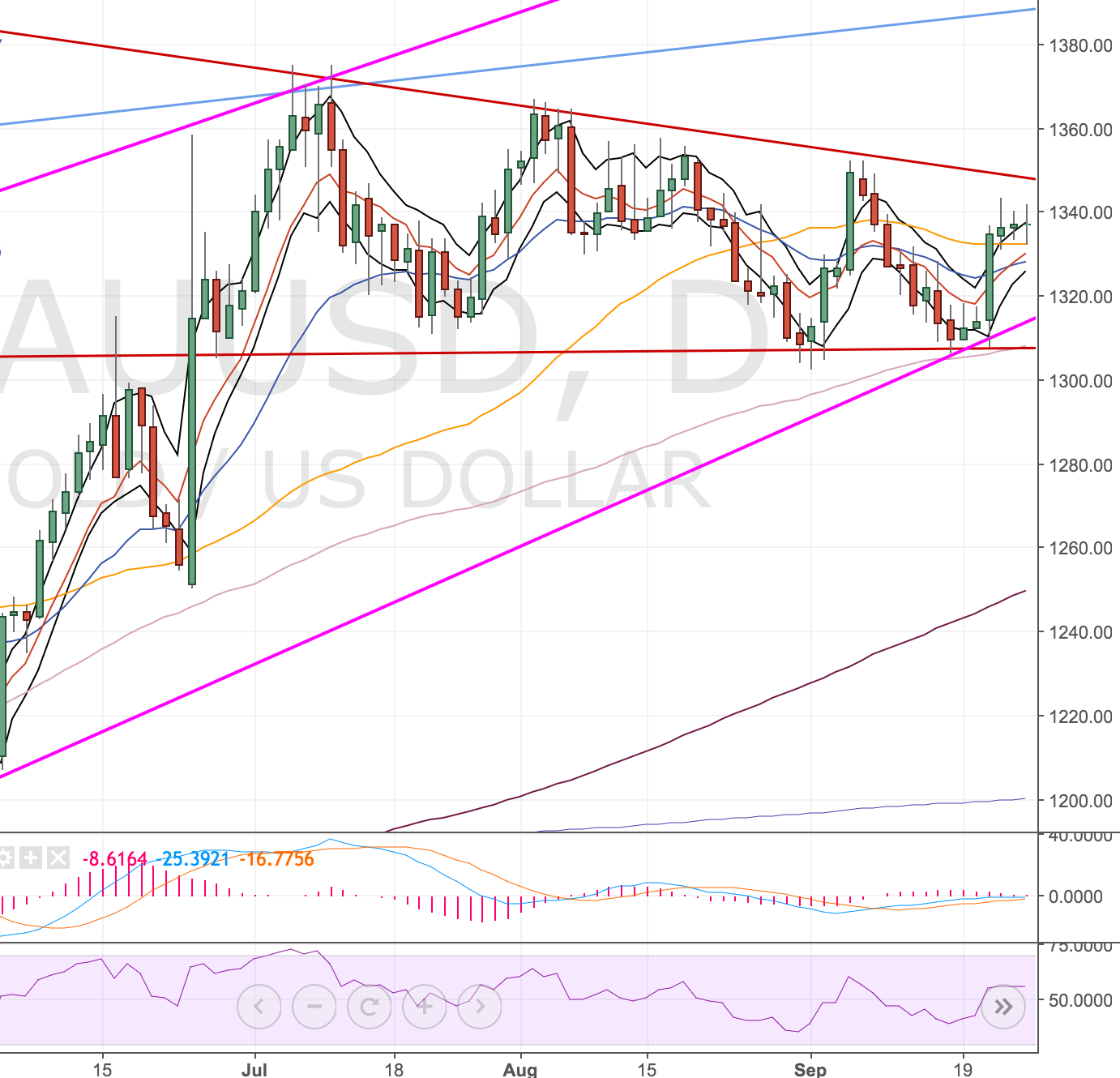 Gold Daily Chart - 26 Sep 2016