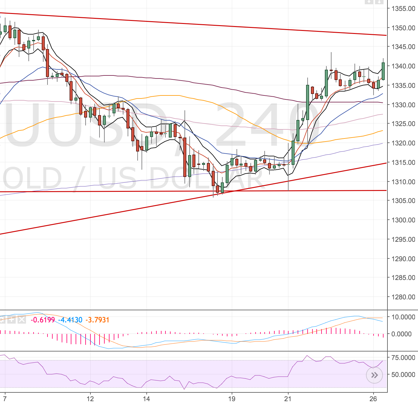 Gold 4H Chart - 26 Sep 2016