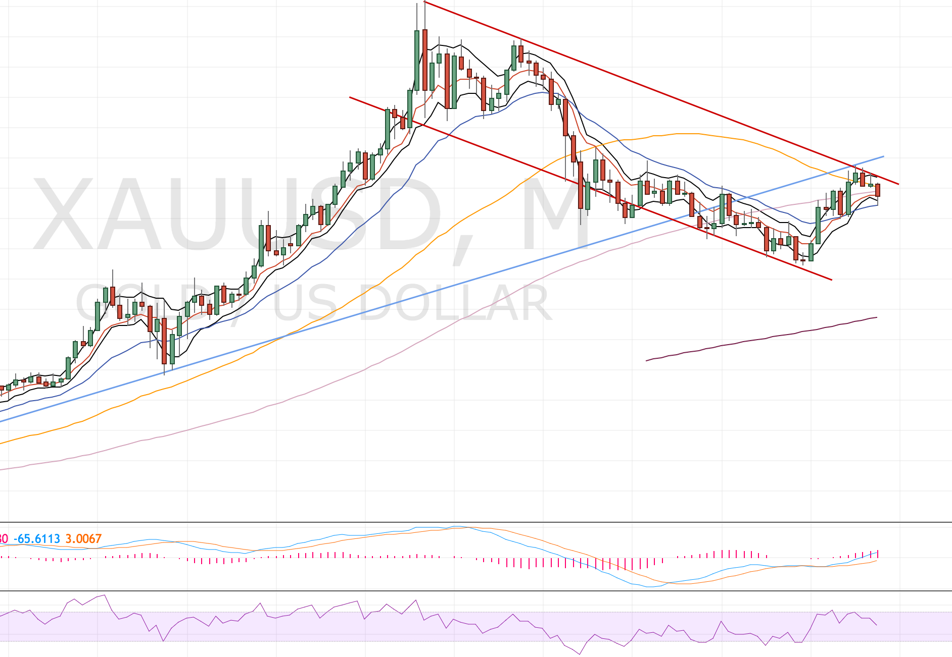 Gold Monthly Chart - 31 Oct 2016