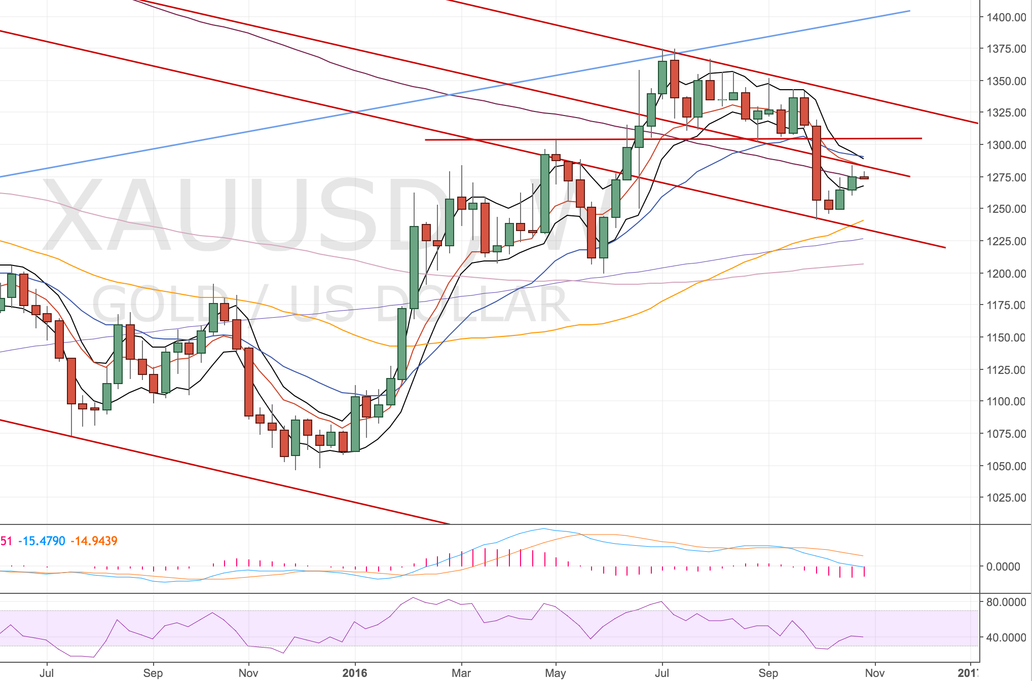 Gold Weekly Chart - 31 Oct 2016