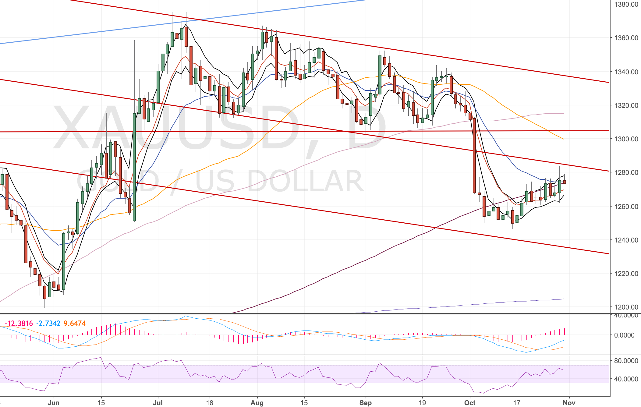 Gold Daily Chart - 31 Oct 2016