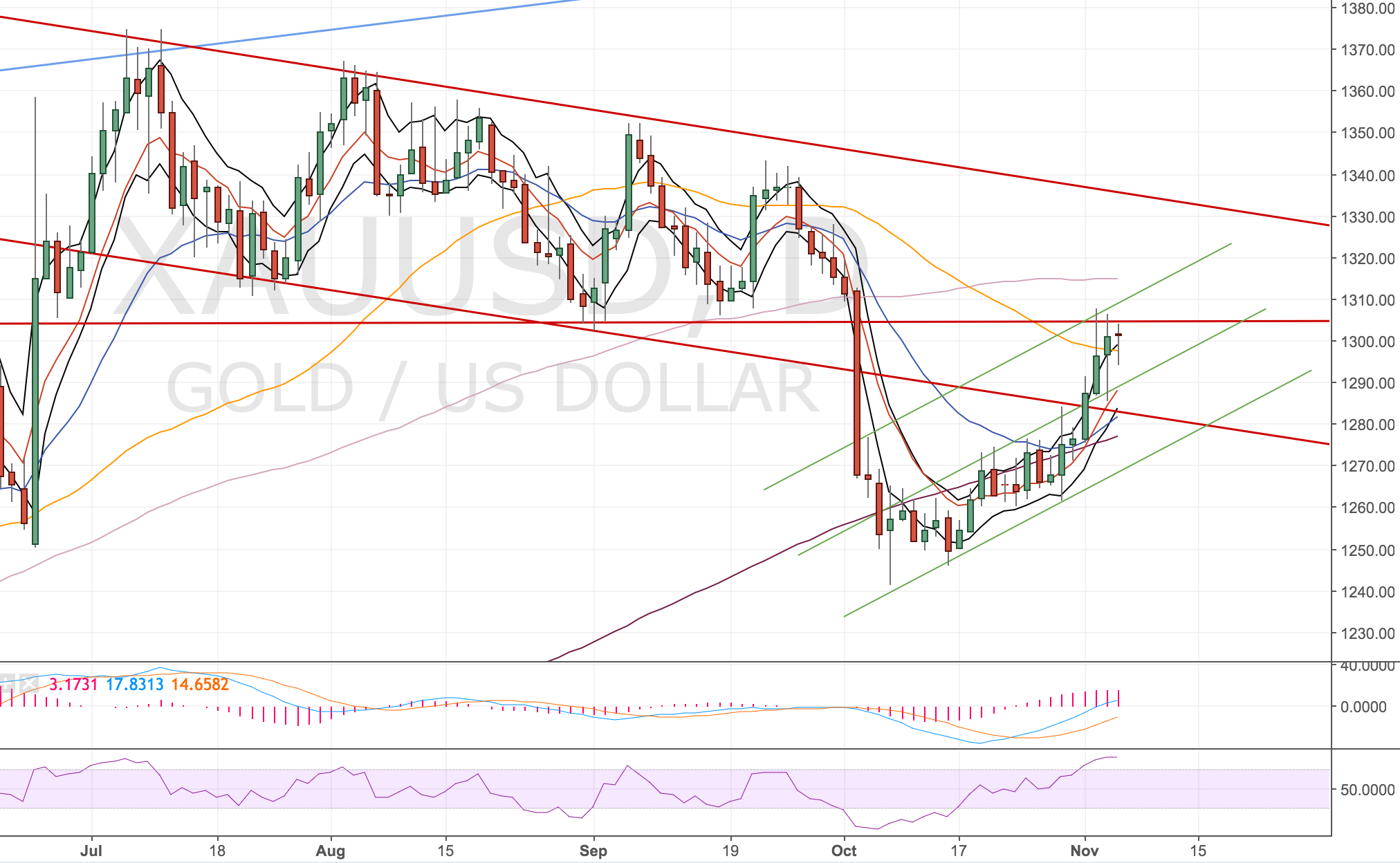 XAUUSD - Daily Chart - 4 Nov 2016