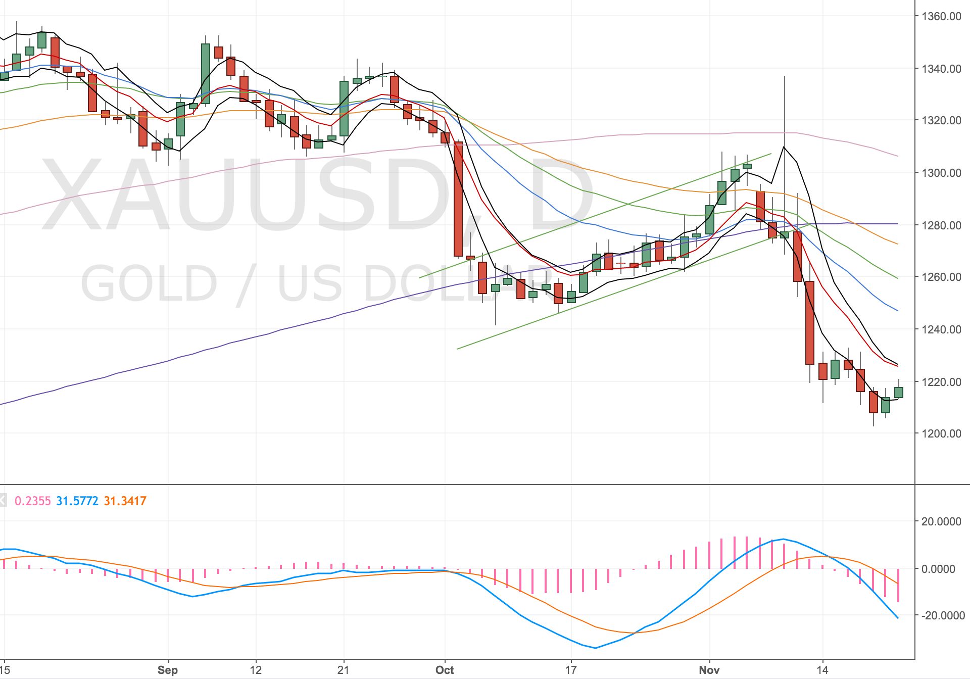 Gold Daily Chart - 22 Nov 2016