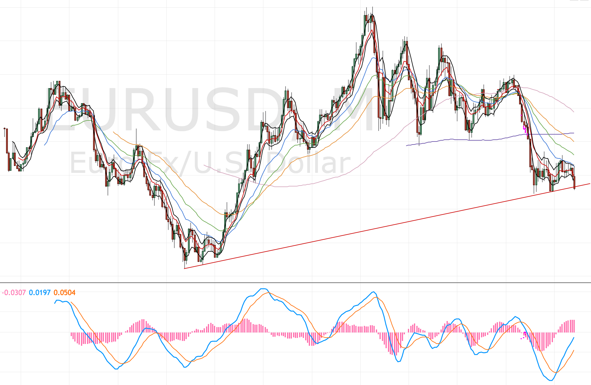 EURUSD Monthly Chart - 23 Nov 2016