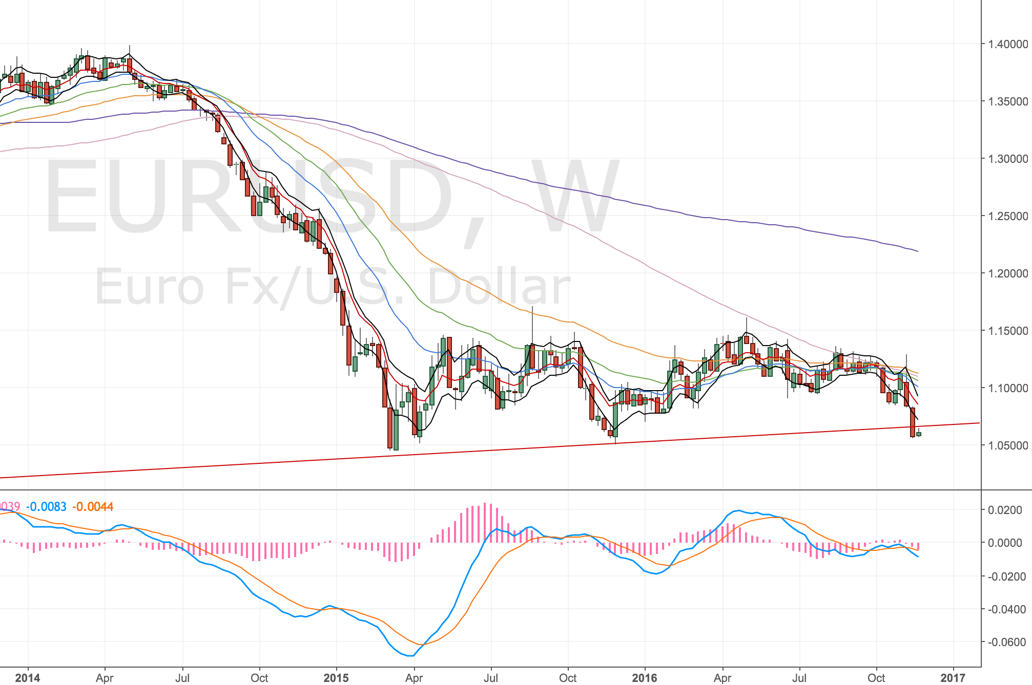 EURUSD Weekly - 23 Nov 2016