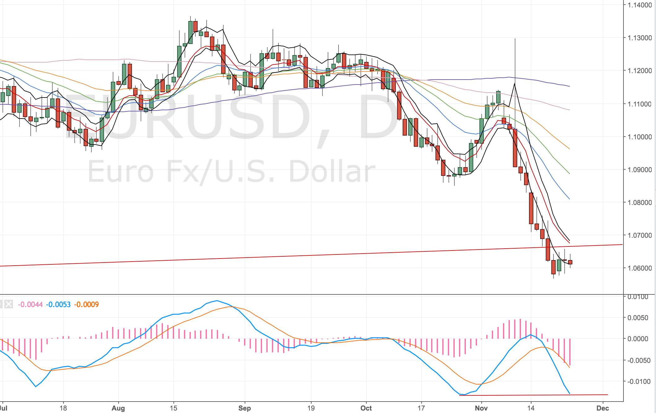 EURUSD Daily Chart - 23 Nov 2016