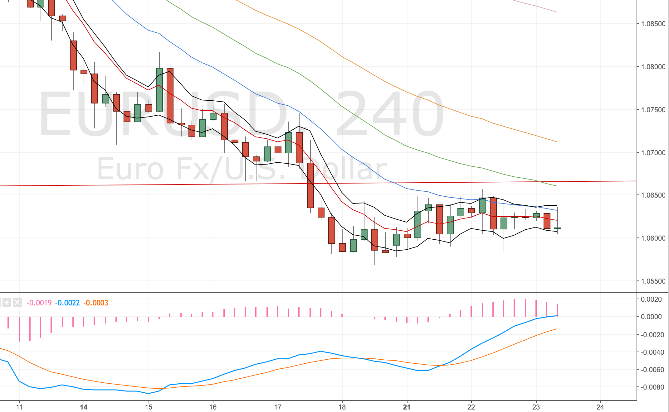 EURUSD 4H Chart - 23 Nov 2016